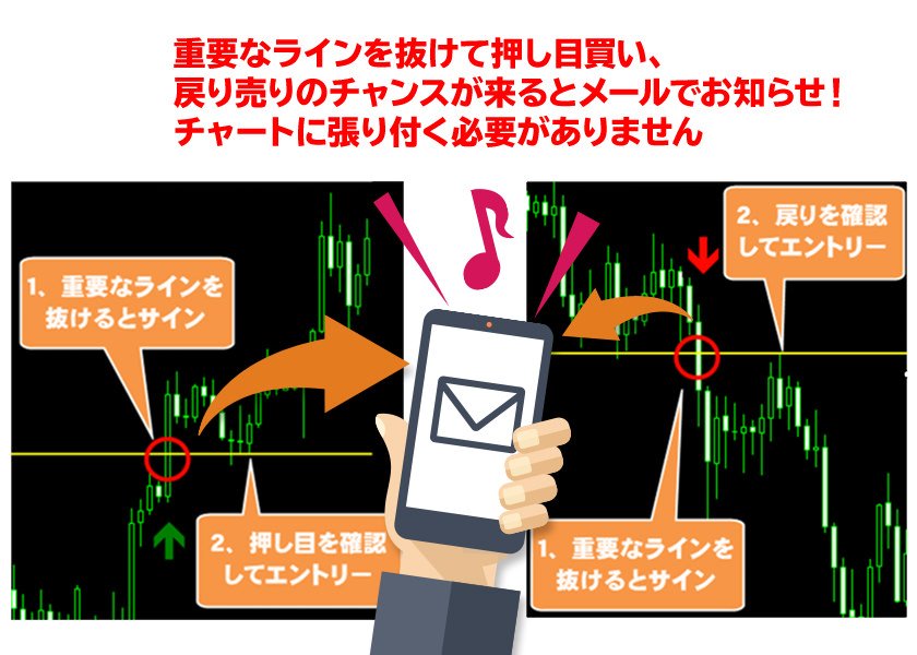 自分で引いたラインや特定のラインだけで押し戻りのサインを出せるのです