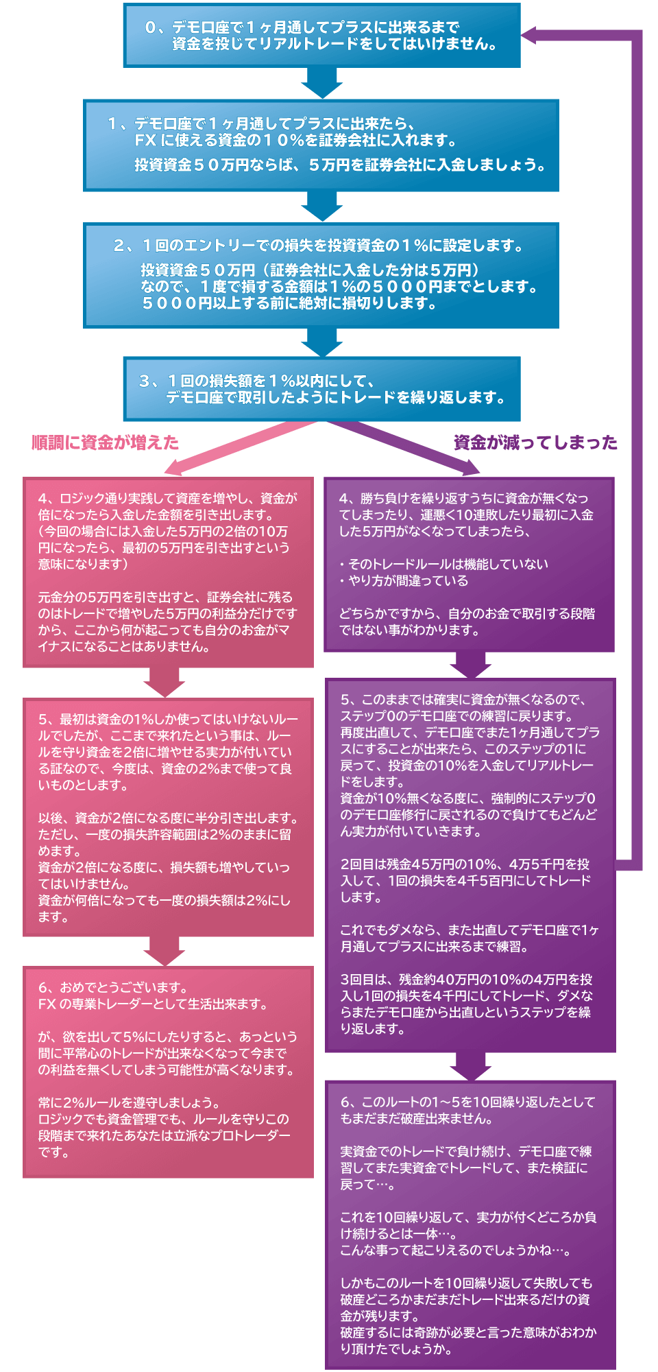 資金管理の話しはここからです。
　「１０％→１％→２倍→２％」の黄金ルール